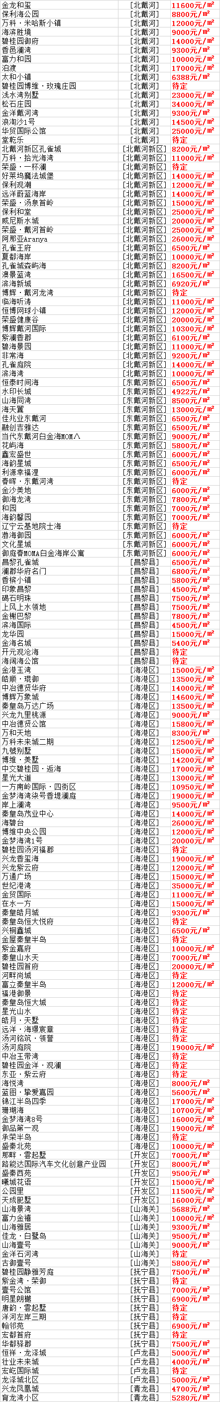 2020秦皇岛开发区在售楼盘价格一览表